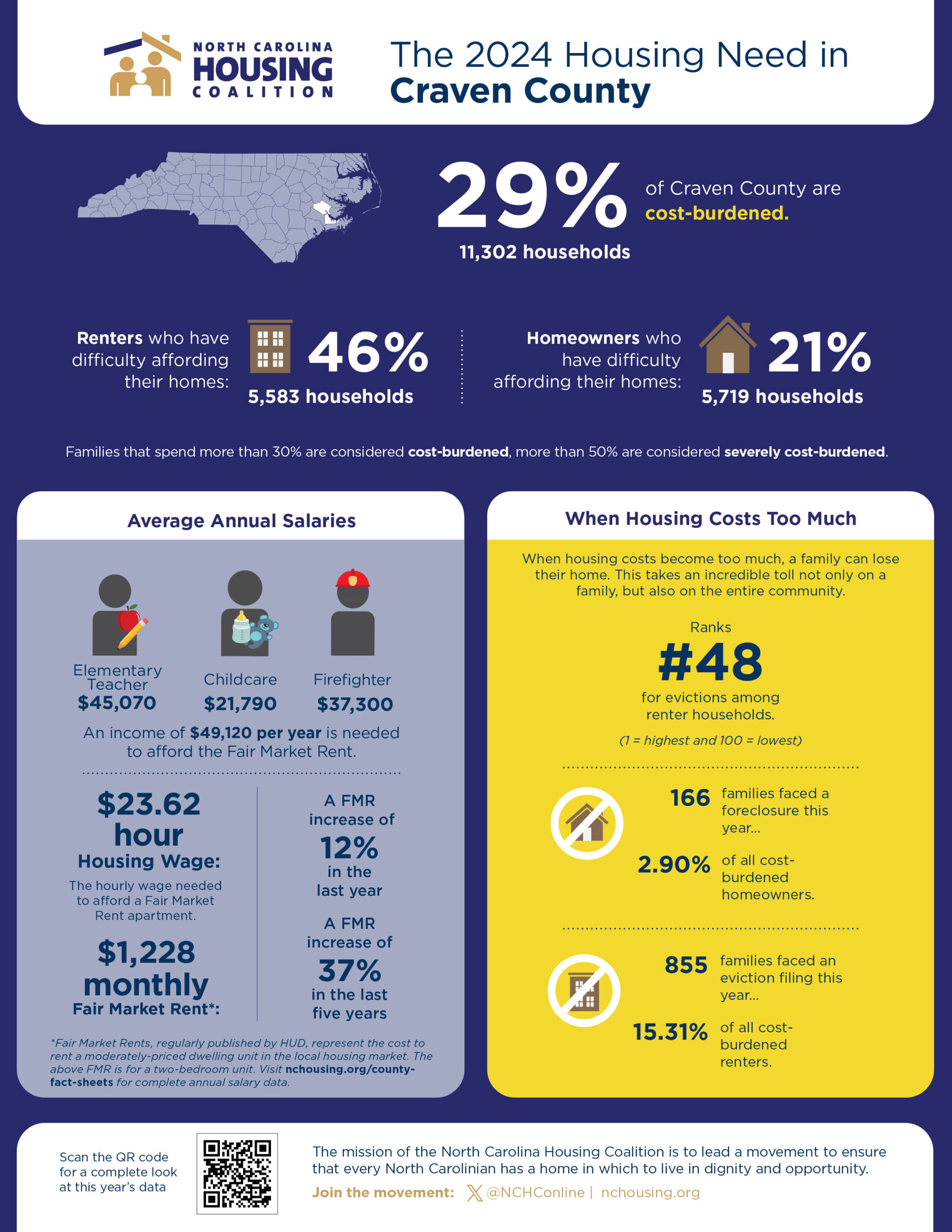 2024-Housing-Need-in-Craven-County